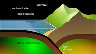 Subduction et formation des montagnes [upl. by Aicilif639]