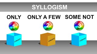 SYLLOGISM REASONING CONCEPT amp TRICKS  ONLY ONLY A FEW amp SOME NOT CONCEPT  IBPS RRB CLERK PO EXAM [upl. by Etnoled625]