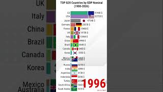 G20 Countries Economies 19802026  G20 Countries by GDP Nominal shorts gdp short worldranking [upl. by Vaules575]