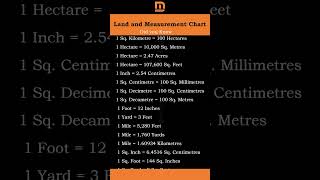 Land and Measurement Conversion Tricks for Competitive Exams  MustKnow Formulas Conversion Chart [upl. by Odilo]