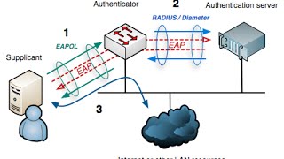 Configure Windows for 8021X Authentication [upl. by Kcirdnekel477]