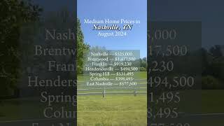 Medium home prices in Nashville from August 2024 🏡 [upl. by Eiralih450]