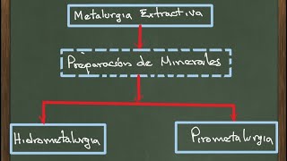 Hidrometalurgia historia y definición [upl. by Ahsyak]