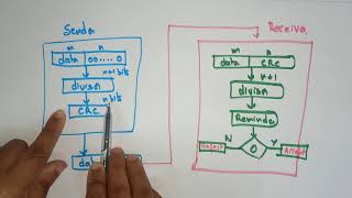 Cyclic redundancy Check CRC  Error detection  Data link layer  CN  Computer Networks  Lec53 [upl. by Wind]