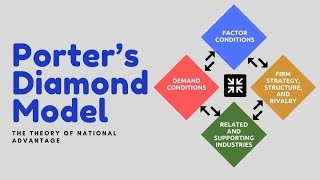 Understanding Porters Diamond Model  A Guide to National Competitiveness 13 Minutes [upl. by Blood291]