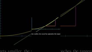 Mind Blowing Math  Derivatives Explained in 60 Seconds 🤯📈 [upl. by Laamaj]