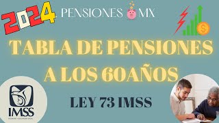 TABLA DE PENSIONES A LOS 60 AÑOS EN LEY 73 IMSS [upl. by Kylie]