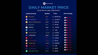 Crypto Price Nov 4 2024 [upl. by Yerggoeg]