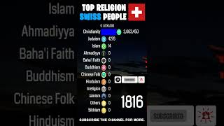 Largest Religion Groups Among Ethnic Swiss People Switzerland by Population 16002025 shorts [upl. by Enawd]