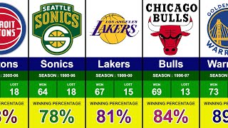 All Time Best NBA Regular Season Records  Boston Celtics Golden State Warriors Los Angeles Lakers [upl. by Ronen]