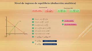 Equilibrio IS LM  Parte 1 [upl. by Marcelo501]