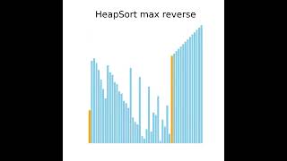 HeapSort MaxHeap Animation Reverse Ordered Data [upl. by Scotney]