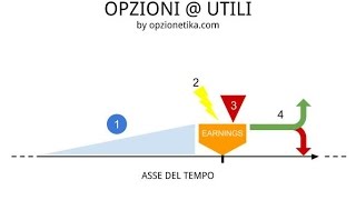 Come funziona il trading sugli utili earnings con le opzioni [upl. by Bose159]