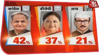 Congress Set To Sweep Rajasthan With 119141 Seats  AajTak Exit Polls Live [upl. by Sirad]