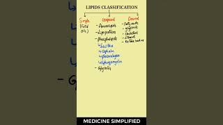 Lipids Classification  Classification of Lipids  Lipids biochemistry medicine [upl. by Namyw]