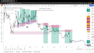 COMO IDENTIFICAR CORRECTAMENTE LAS ZONAS DE OFERTA Y DEMANDA EN TRADING  SMART MONEY TRADING [upl. by Ieso]