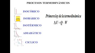 CLASE 2 PRIMERA LEY DE LA TERMODINÁMICA PROCESOS TERMODINÁMICOS [upl. by Prud554]