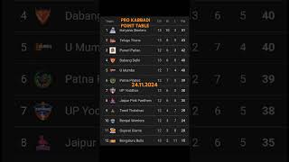 PRO KABBADI POINT TABLE OF 24112024 [upl. by Roux]