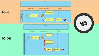 How to Develop AsIs and ToBe Business Process [upl. by Stargell294]