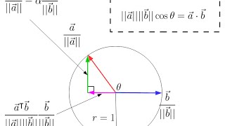 N  Dimensional Vector Dot Product Cosine Proof [upl. by Huebner]