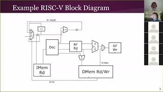 Pipelined RISCV block diagram description [upl. by Philina]