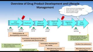 Utilization of PBBMPBPK Models for Building a Safe Space and Regulatory Applications in Support of [upl. by Chenay962]