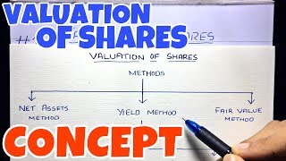 1 Valuation of Shares  Concept  Corporate Accounting By Saheb Academy  BCOM  BBA  CMA [upl. by Annaesor395]