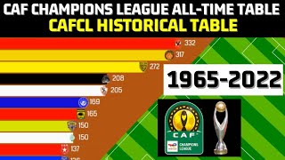 CAF Champions League ALLTIME TABLE  Top teams in African Champions League [upl. by Ahcarb]