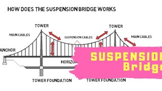 suspension bridge basic concept working principleadvantages and disadvantagesfacts [upl. by Holbrooke855]