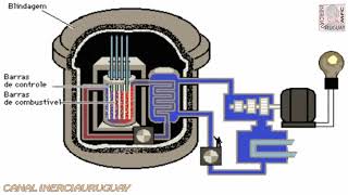 REATOR NUCLEAR OPERACAO E ESTRUTURA FISICA EM PORTUGUÊS EXPLICAÇÃO E DEMONSTRAÇÃO ANIMADA [upl. by Ailecara562]