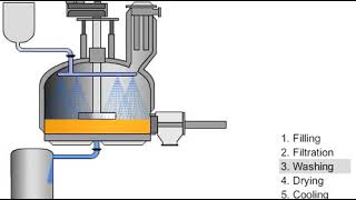 PerMix Nutsche Filter Dryer Video Demo [upl. by Merwin98]