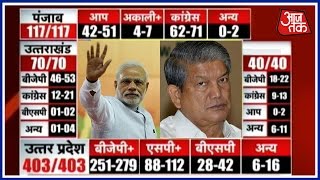 Live Exit Polls Result For UP Punjab Goa And Uttarakhand Elections 2017 [upl. by Seidel716]