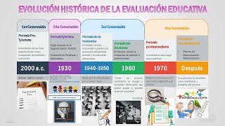 Evolución Histórica de la Evaluación Educativa [upl. by Annoved]