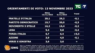 Sondaggio politico ecco come andrebbe se si votasse oggi [upl. by Eleni]