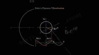 Eulers Theorem Visualization 😳😲🔥 youtubeshorts ytshorts shorts [upl. by Ardnohs]