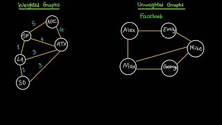 2 Weighted vs Unweighted Graphs [upl. by Elleiad141]