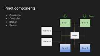 How to setup a Pinot cluster [upl. by Hilarius761]