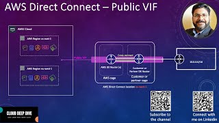 AWS Direct Connect  Public Virtual Interface  Public VIF  BGP Communities [upl. by Mcwilliams]