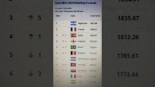 Fifa football ranking  Mens football ranking july  ranking  football  fifa  argentina  india [upl. by Genesia]