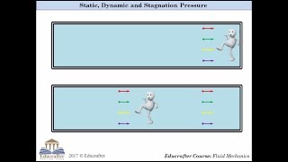 Diffrence between Static Dynamic and Stagnation Pressure [upl. by Crowns688]