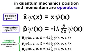 Position and Momentum Operators in Quantum Mechanics [upl. by Gladdy897]