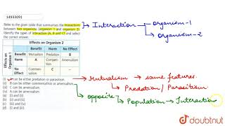 Refer to the given table that summarises the interactions between two organisms [upl. by Alethea885]