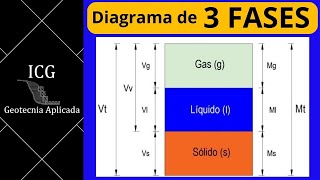 DIAGRAMA de 3 FASES en la Mecánica de Suelos [upl. by Atterg656]