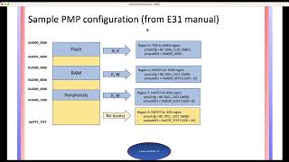 How to configure physical memory protection PMP in RISCV cpu [upl. by Riess]