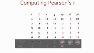 Describing Bivariate Data Computing Pearsons r [upl. by Eirrac702]