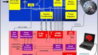 Field Oriented Control of Permanent Magnet Motors [upl. by Latrina688]