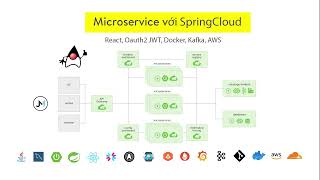 Spring Cloud 00  Microservice với Spring Cloud cập nhật 2024 [upl. by Orgalim]