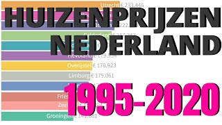 Huizenprijzen Nederland Per Provincie 19952020 [upl. by Eilarol]