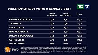 Sondaggio politico ecco come andrebbe se si votasse oggi [upl. by Eilatam]