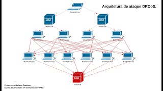 Conhecendo os ataques de Negação de Serviço  DoS DDoS e DRDoS [upl. by Arsuy250]